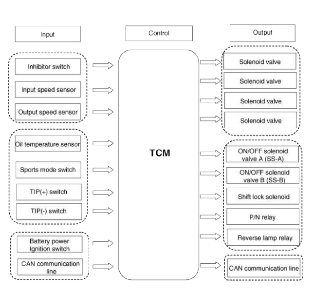 Kia Sportage (SL) / Repair procedures Components and Components